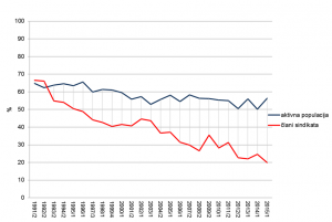 Graf: Primerjava deleža sindikaliziranosti in aktivne populacije. Vir: Slovensko javno mnenje, 1991 - 2015.