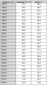 Tabela: Splošna stopnja sindikaliziranosti v Sloveniji. Vir: Slovensko javno mnenje, 1991-2015.