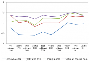 Graf 1: Primerjava povprečnih vrednosti indeksa opredeljenosti na politična mnenjska vprašanja v posameznih obdobjih glede na izobrazbo. Vir: Politbarometer, 1996/01, 1996/02, 1996/10, 1996/11, 1999/09, 1999/10, 2000/09, 2000/12, 2003/09, 2003/10, 2005/09, 2005/10, 2008/06, 2008/12, 2009/11, 2010/01, 2011/10 in 2012/01