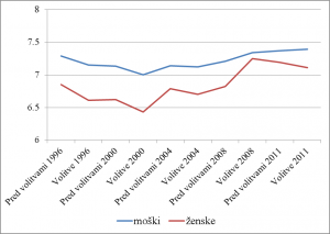 Graf 2: Primerjava povprečnih vrednosti indeksa opredeljenosti na politična mnenjska vprašanja v posameznih obdobjih glede na spol. Vir: Politbarometer, 1996/01, 1996/02, 1996/10, 1996/11, 1999/09, 1999/10, 2000/09, 2000/12, 2003/09, 2003/10, 2005/09, 2005/10, 2008/06, 2008/12, 2009/11, 2010/01, 2011/10 in 2012/01.