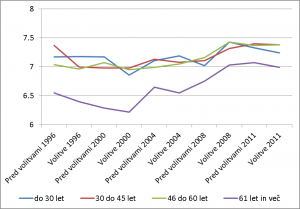 Graf 3: Primerjava povprečnih vrednosti indeksa opredeljenosti na politična mnenjska vprašanja v posameznih obdobjih glede na starost. Vir: Politbarometer, 1996/01, 1996/02, 1996/10, 1996/11, 1999/09, 1999/10, 2000/09, 2000/12, 2003/09, 2003/10, 2005/09, 2005/10, 2008/06, 2008/12, 2009/11, 2010/01, 2011/10 in 2012/01.