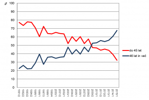 Delež dveh starostnih skupin v sindikalnem članstvu (Vir: Slovensko javno mnenje, 1991-2015)