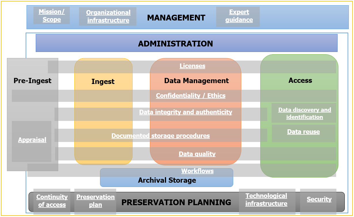 Model of digital preservation in ADP