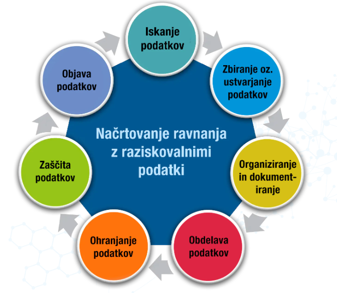 Načrt ravnanja z raziskovalnimi podatki